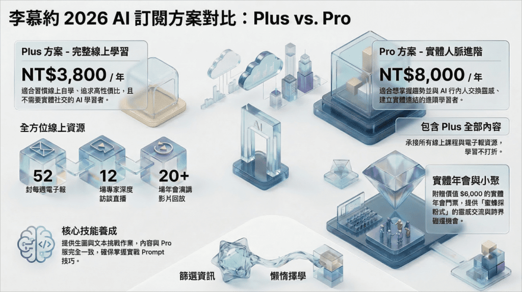 李慕約 2026 AI 訂閱 Plus vs Pro 方案對比資訊圖表