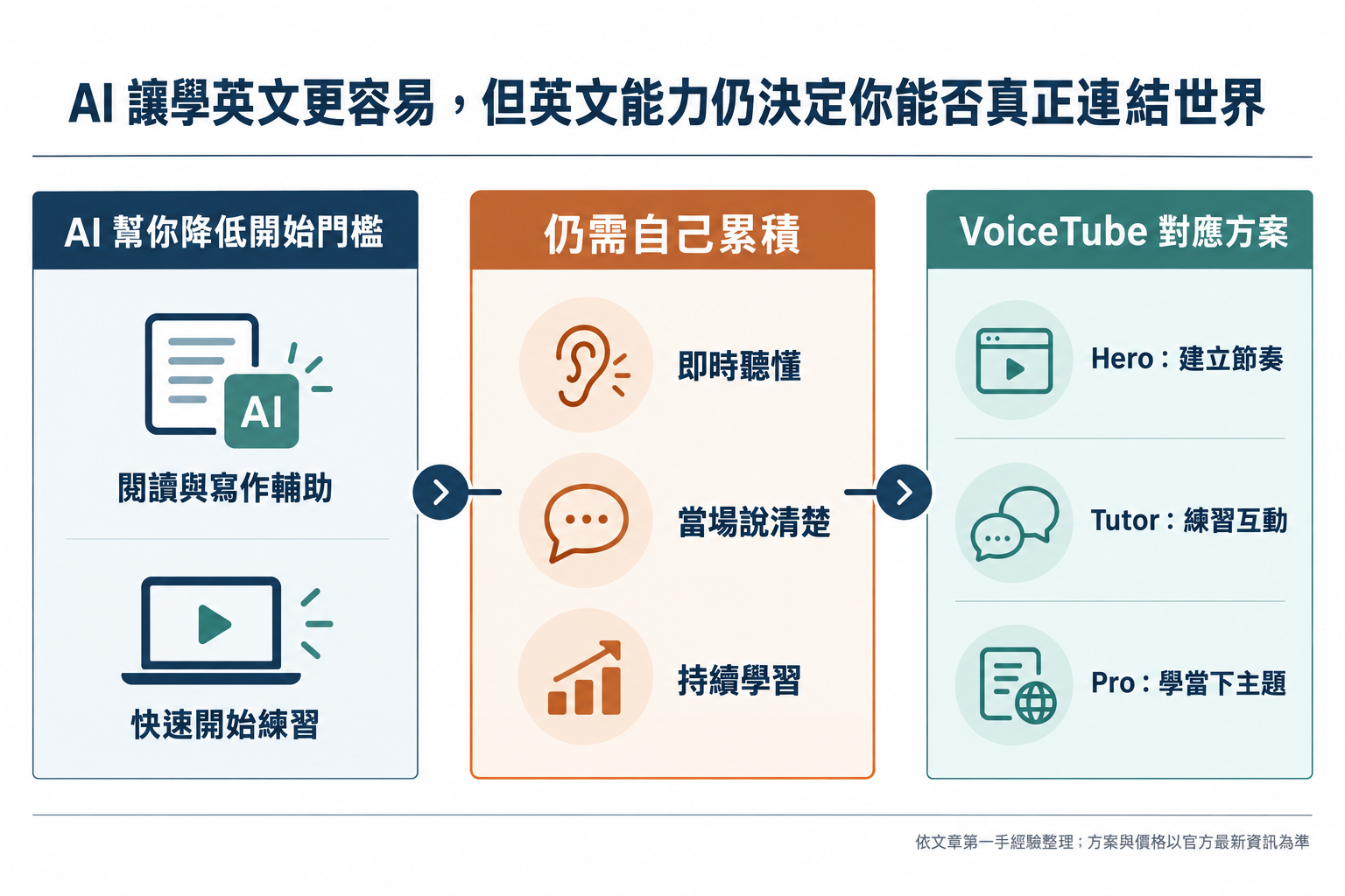 AI 時代學英文的價值與 VoiceTube Hero、Tutor、Pro 對應需求資訊圖