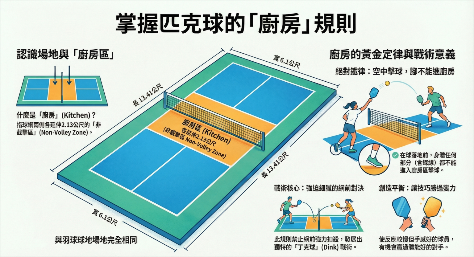 匹克球怎麼玩?規則、場地、裝備一次搞懂|拿桌球拍在羽球場打網球【2026 新手指南】 - 自由宣言