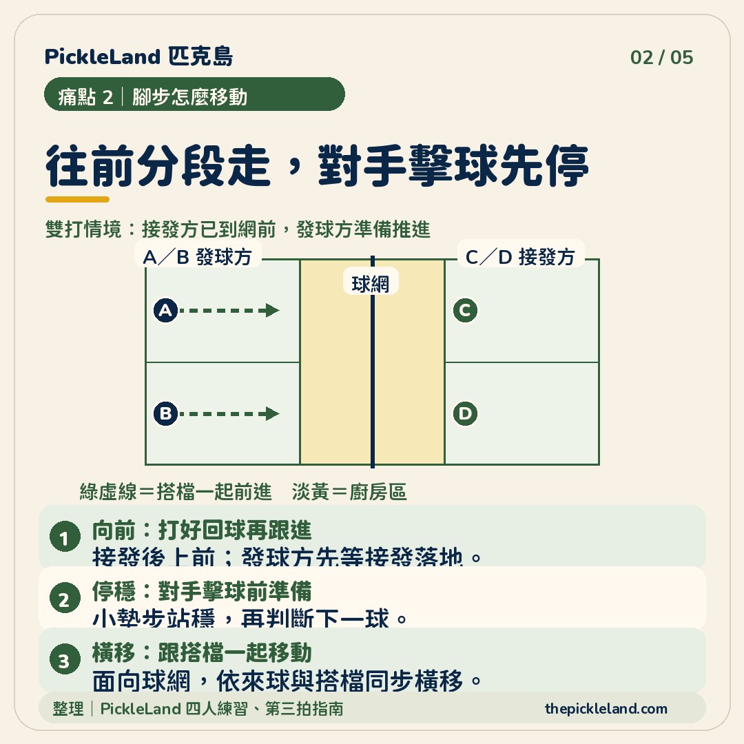 雙打腳步：打好回球再前進、對手擊球前停穩，並跟搭檔一起橫移。