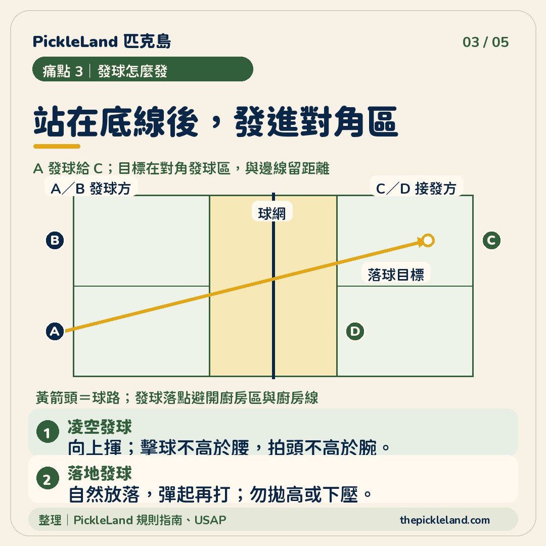 發球站位：底線後發向對角發球區；分清凌空發球與落地發球。