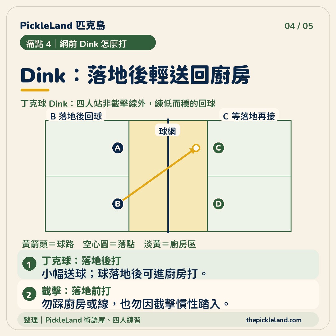 丁克球 Dink 是落地後的小幅回球；截擊 Volley 則在球落地前擊出。