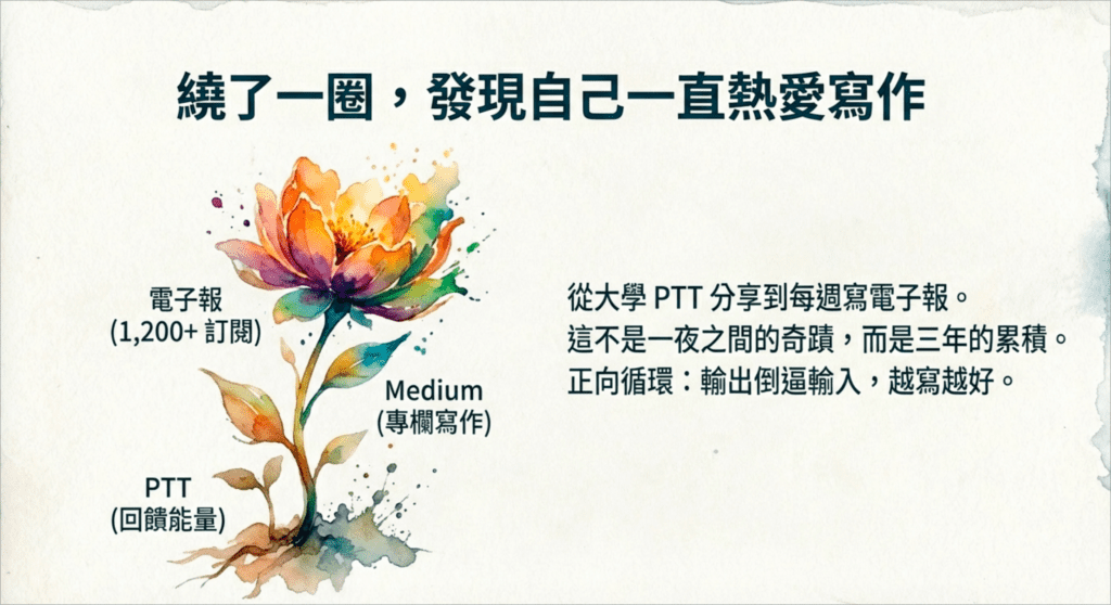寫作歷程時間軸圖，展示從 2015 年 PTT 分享、2018 年 Medium 專欄、2021 年電子報到 2024 年全職創作者的演進過程