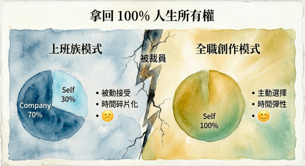 100% 所有權對比圖，左側顯示上班族模式 30% 所有權時間碎片化，右側顯示全職創作模式 100% 所有權時間彈性，中間用閃電標註「被裁員」轉變
