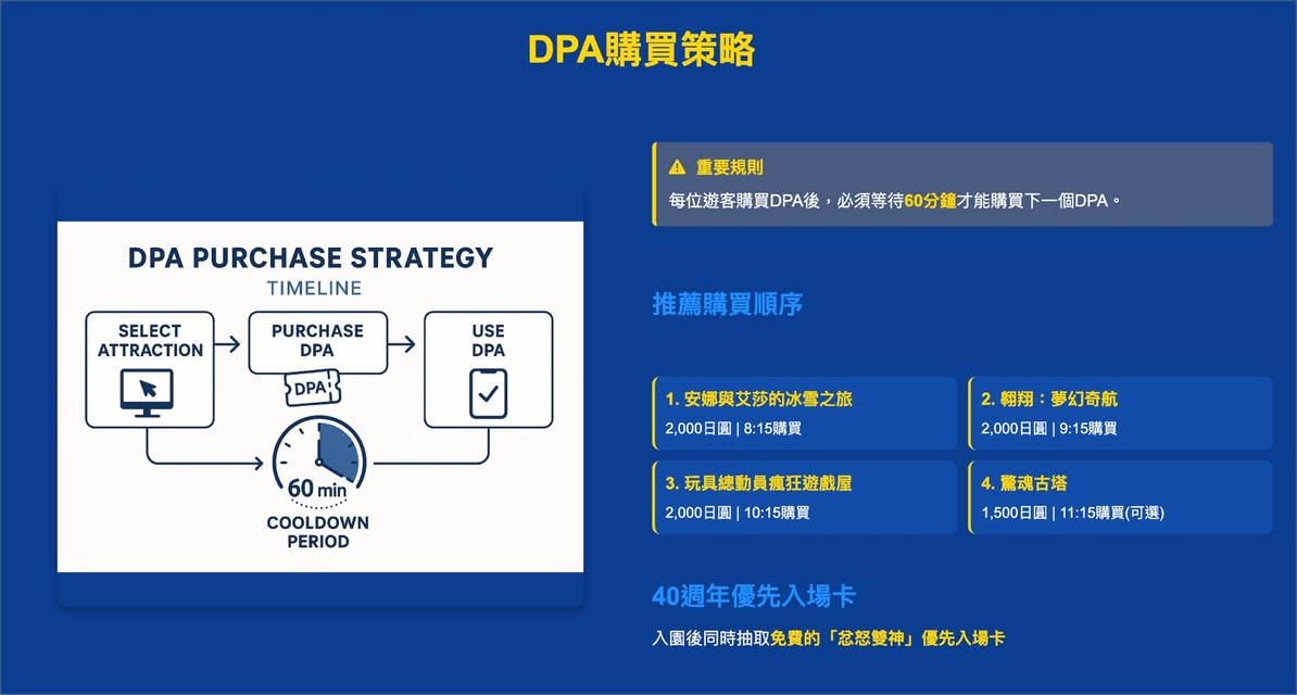 Manus AI 幫忙 fact-check 後產出的 DPA 購買策略簡報