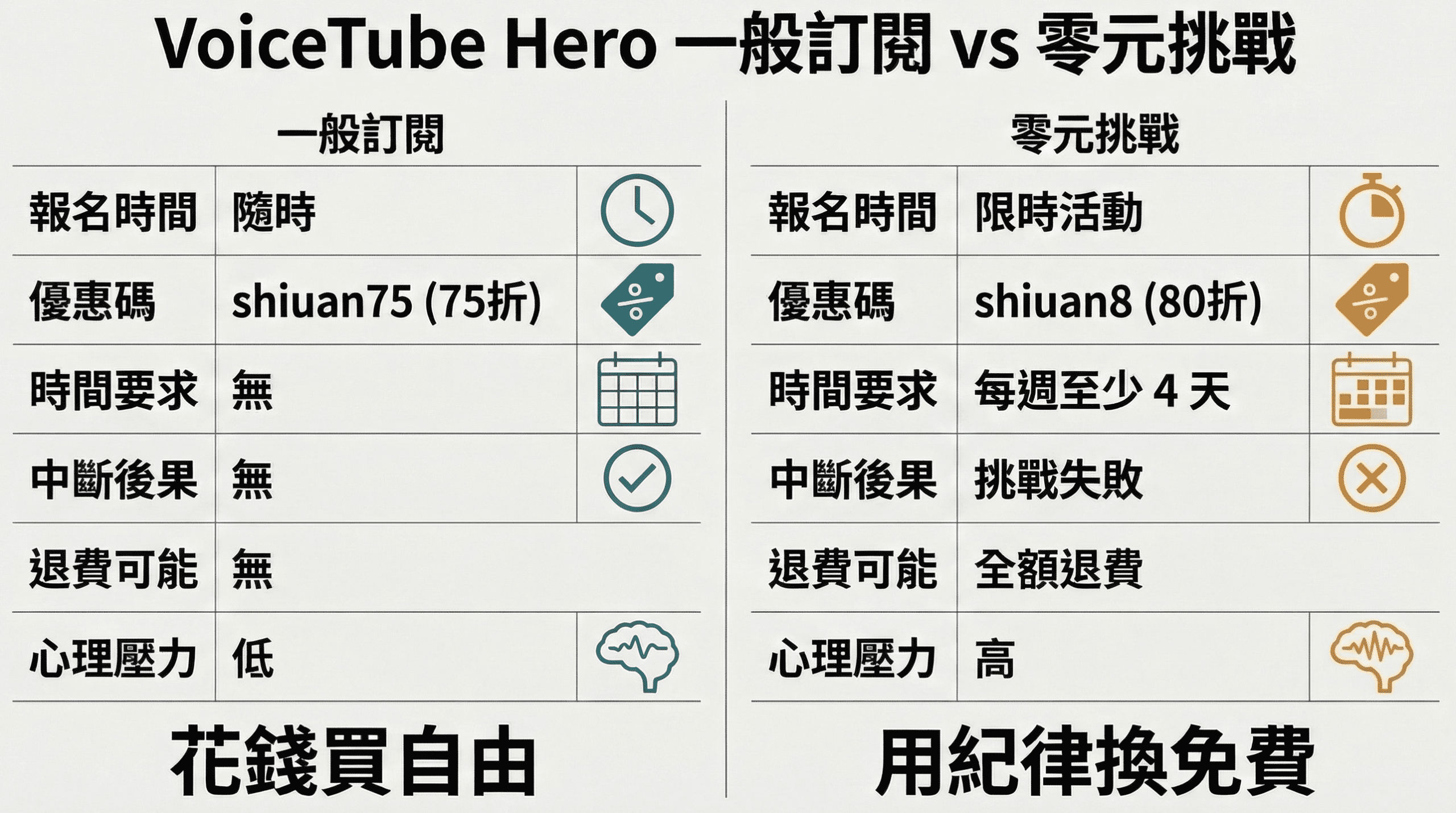 VoiceTube Hero 一般訂閱 vs 零元挑戰方案比較表：報名時間、優惠碼、時間要求、退費、心理壓力一覽