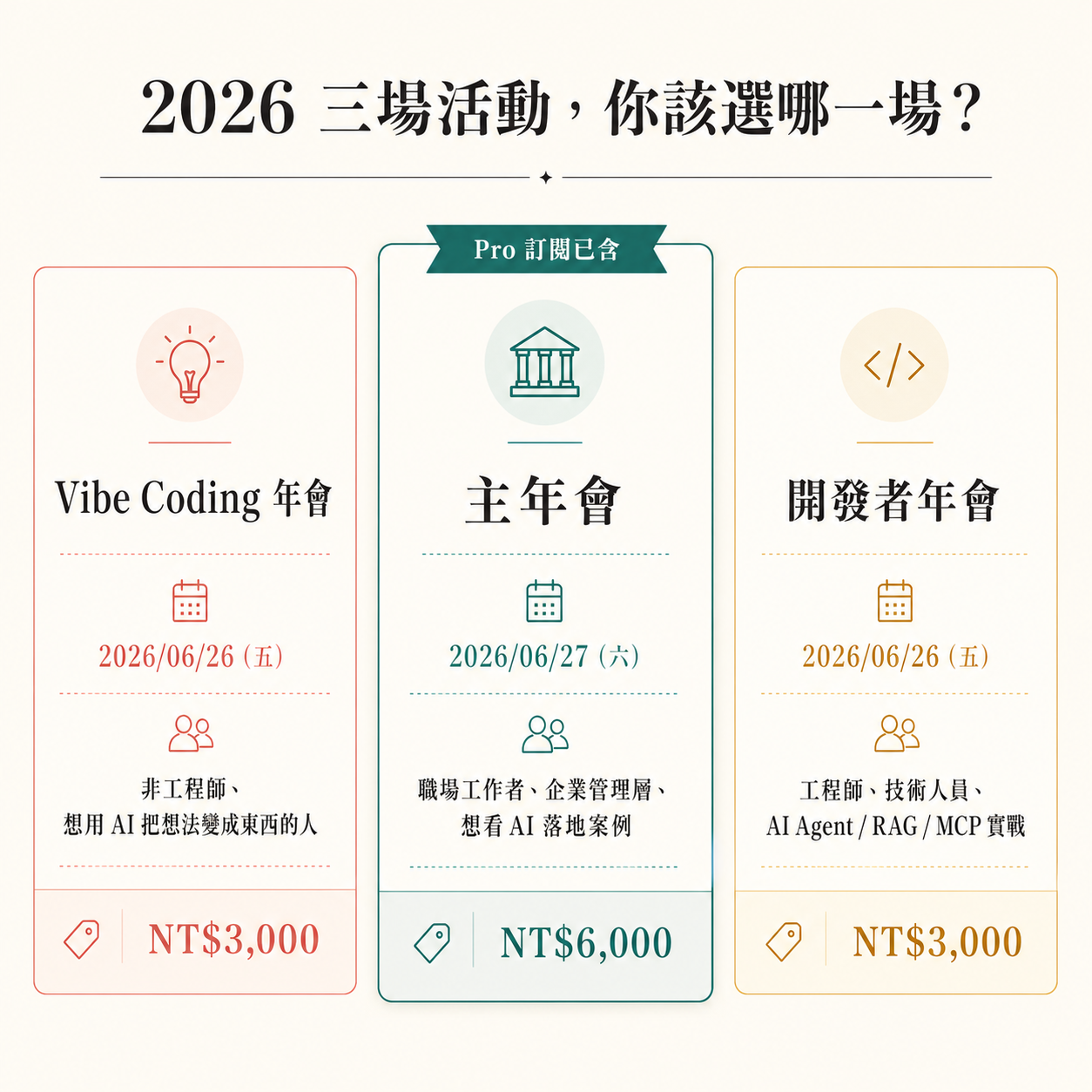 2026 Generative AI 年會三場活動分流卡片：Vibe Coding 年會 NT,000 適合非工程師、主年會 NT,000 適合職場工作者含 Pro 訂閱、開發者年會 NT,000 適合工程師