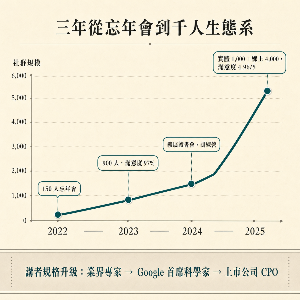Generative AI 年會三年成長軌跡折線圖：從 2022 年 150 人忘年會、2023 年 900 人滿意度 97%、2024 年擴展讀書會訓練營，到 2025 年實體 1,000 加線上 4,000 人滿意度 4.96