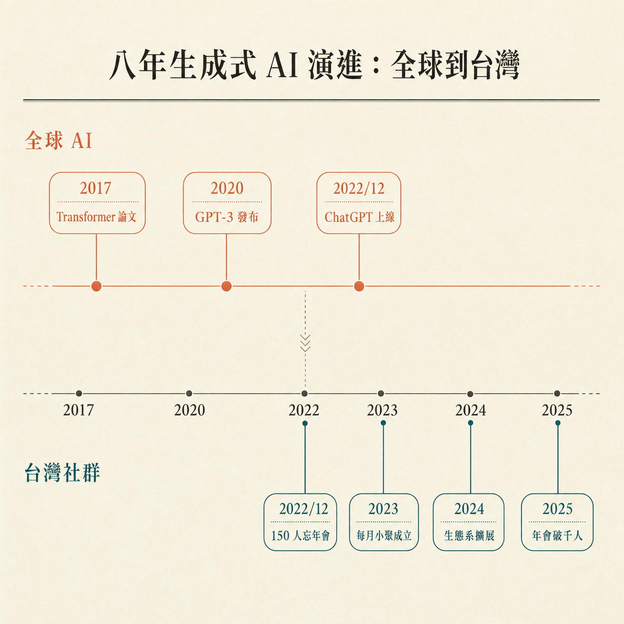 Generative AI 8 年雙軌演進時間軸：上軌全球 AI（2017 Transformer / 2020 GPT-3 / 2022/12 ChatGPT）、下軌台灣社群（2022/12 150 人忘年會 / 2023 小聚 / 2024 生態系 / 2025 年會破千），2022/12 兩軸垂直對齊象徵台灣兩週內響應