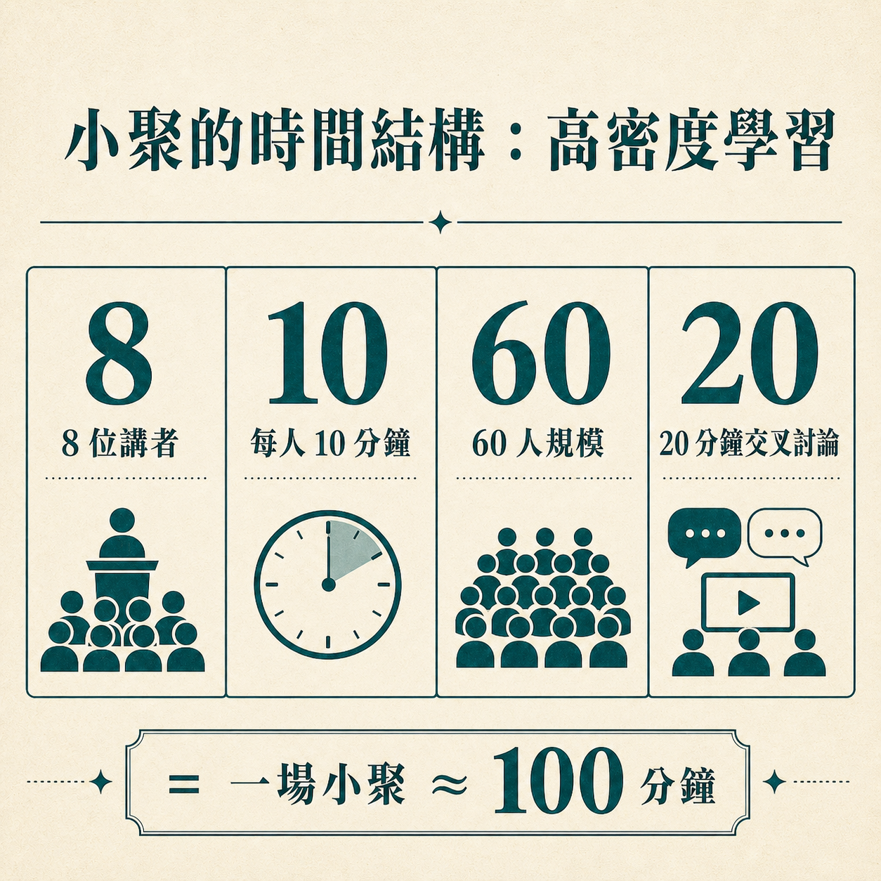 Generative AI 社群小聚的時間結構資訊圖：8 位講者、每人 10 分鐘、60 人規模、20 分鐘交叉討論，一場小聚約 100 分鐘