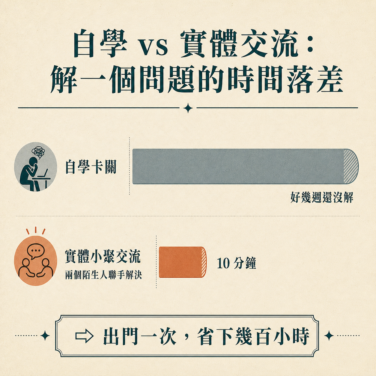 自學 vs 實體交流時間 ROI 對比圖：自學卡關好幾週仍未解，實體小聚交流 10 分鐘由兩位陌生人聯手解決