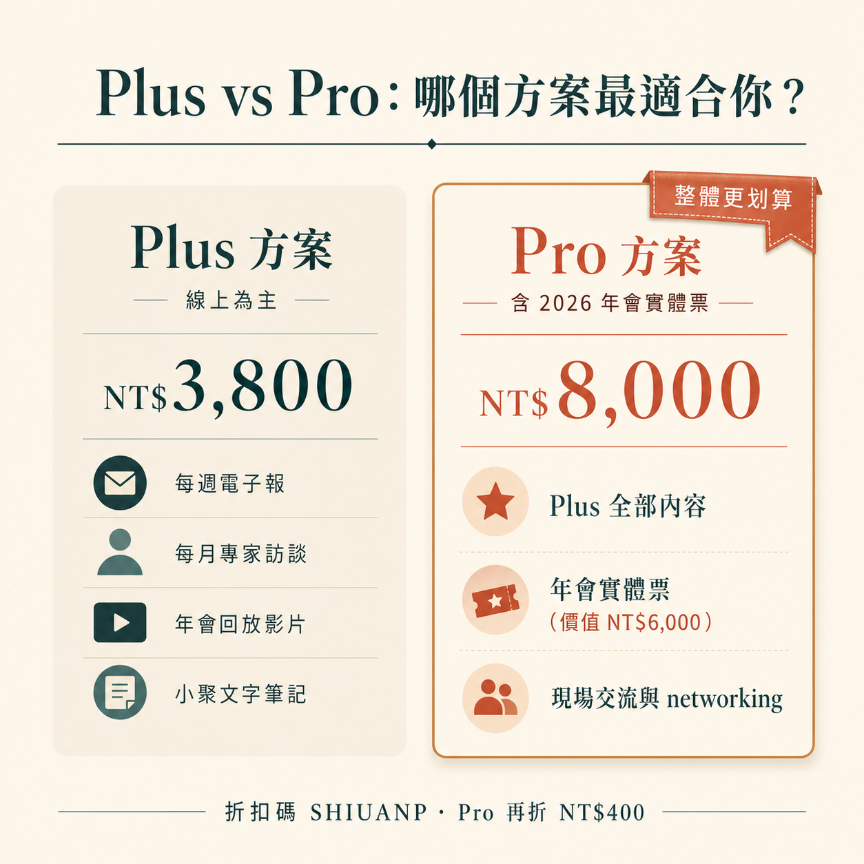 Generative AI 訂閱方案 Plus 與 Pro 比較圖：Plus 線上方案 NT,800 含每週電子報、每月專家訪談、年會回放、小聚筆記；Pro 方案 NT,000 加贈 2026 年會實體票價值 NT,000，整體更划算