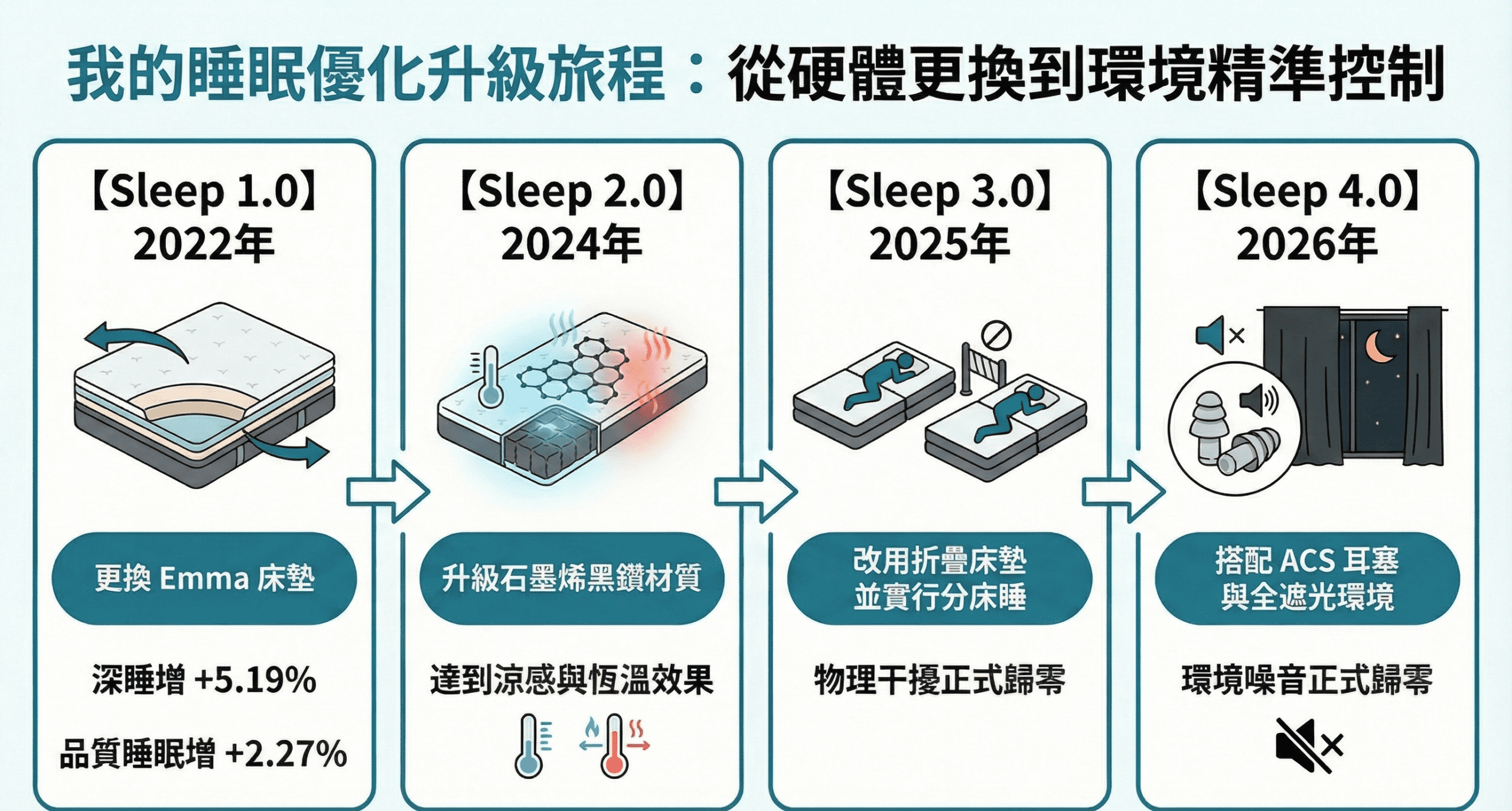 我的睡眠優化升級旅程：Sleep 1.0 換床墊、2.0 升級石墨烯、3.0 分床睡、4.0 環境優化