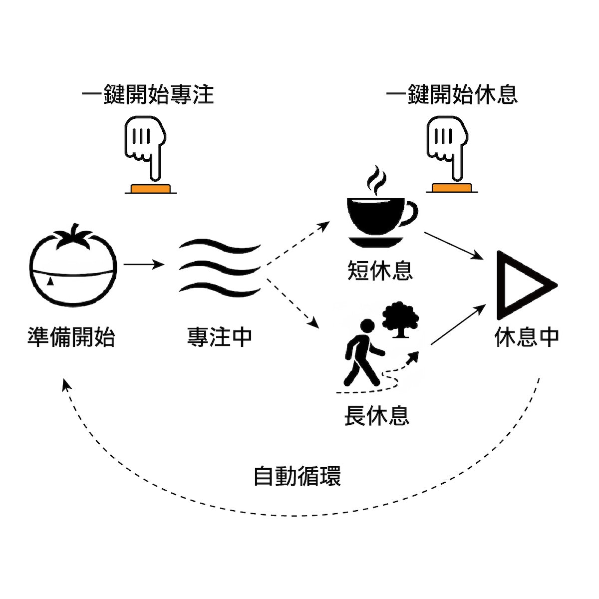 番茄工作法循環圖：一鍵開始專注 25 分鐘，自動進入短休息或長休息，自動循環