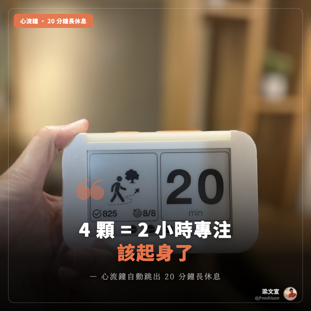 心流鐘 20 分鐘長休息 IG 字卡:完成 4 顆番茄後自動跳出散步圖示與 20 min 提示,壓字「4 顆 = 2 小時專注,該起身了 — 心流鐘自動跳出 20 分鐘長休息」