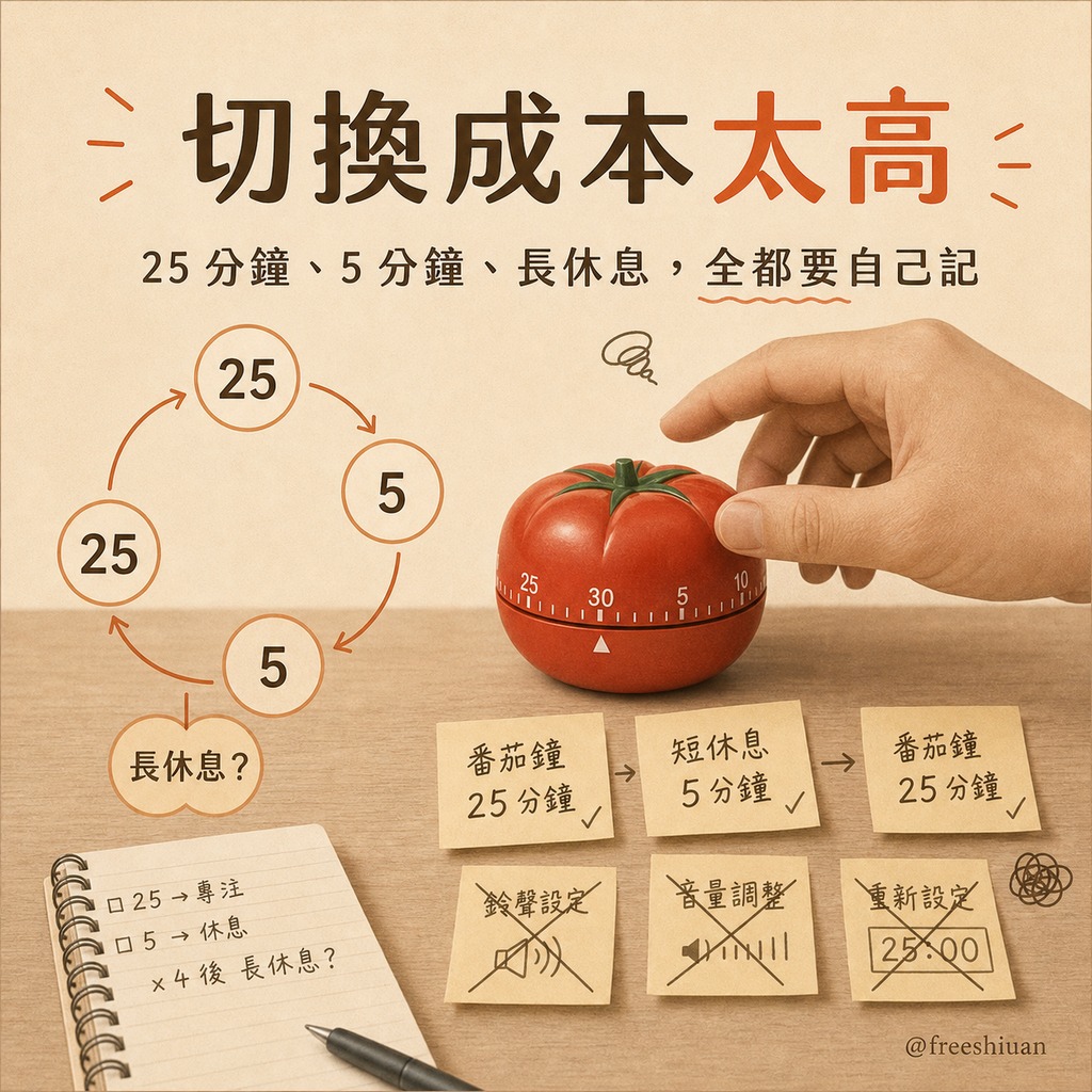 廚房計時器失敗原因貼圖,番茄造型計時器旁有 25 分鐘、5 分鐘、長休息循環與便條紙,象徵傳統計時器切換成本太高