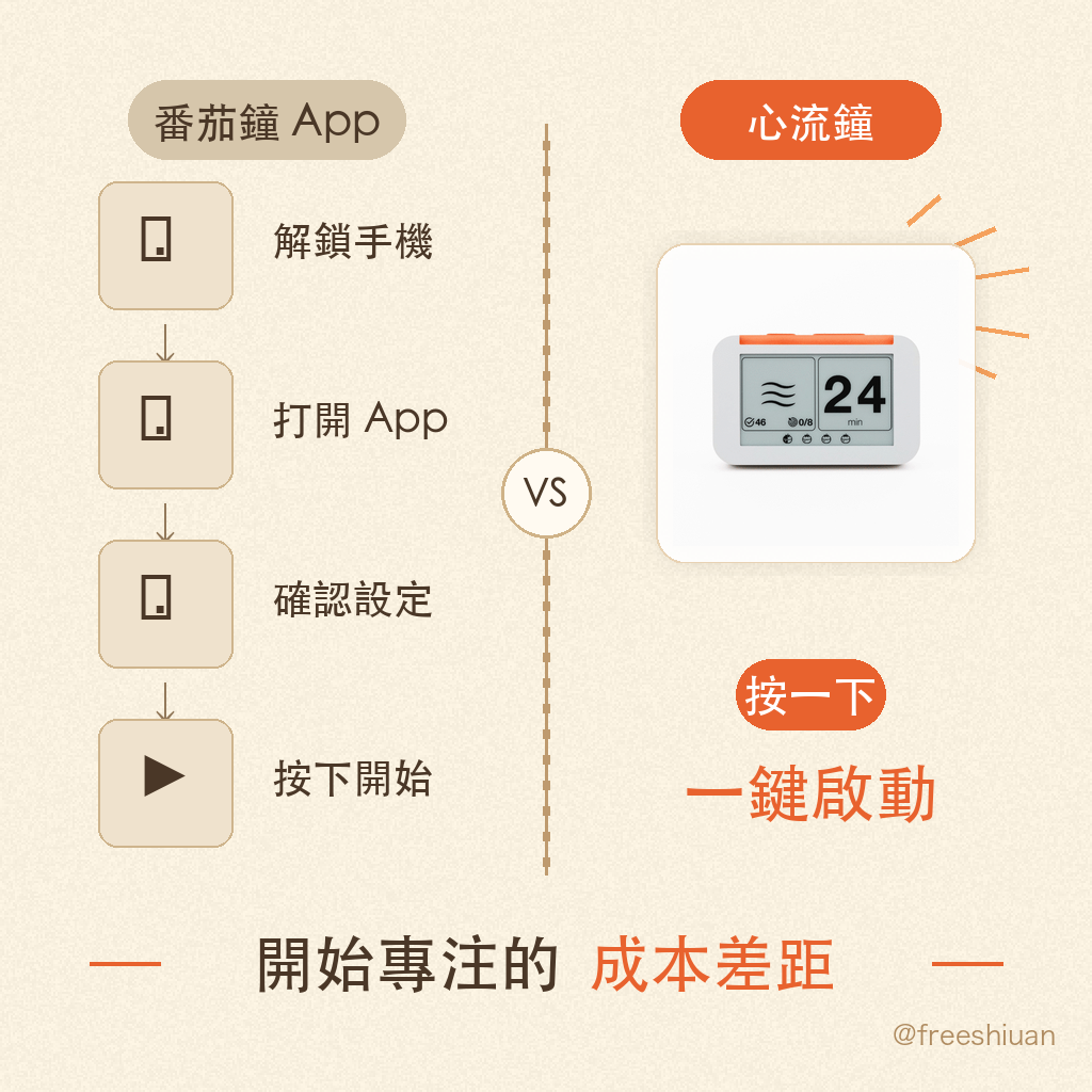番茄鐘 App 啟動需要解鎖手機、打開 App、確認設定、按下開始四步驟,對比心流鐘一鍵啟動降低開始專注成本