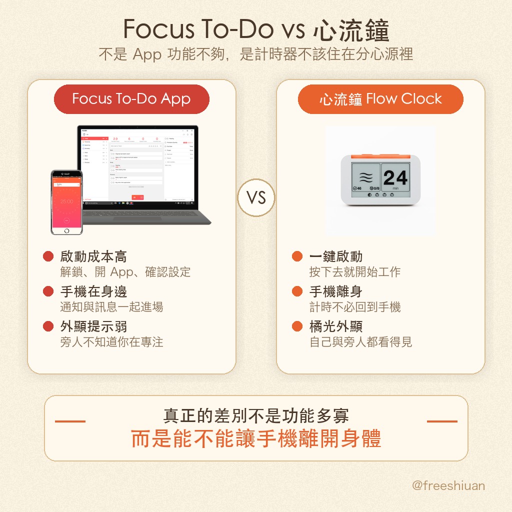 番茄鐘推薦比較:Focus To-Do App 與心流鐘實體計時器對比,呈現啟動成本、手機分心風險與專注燈提示差異