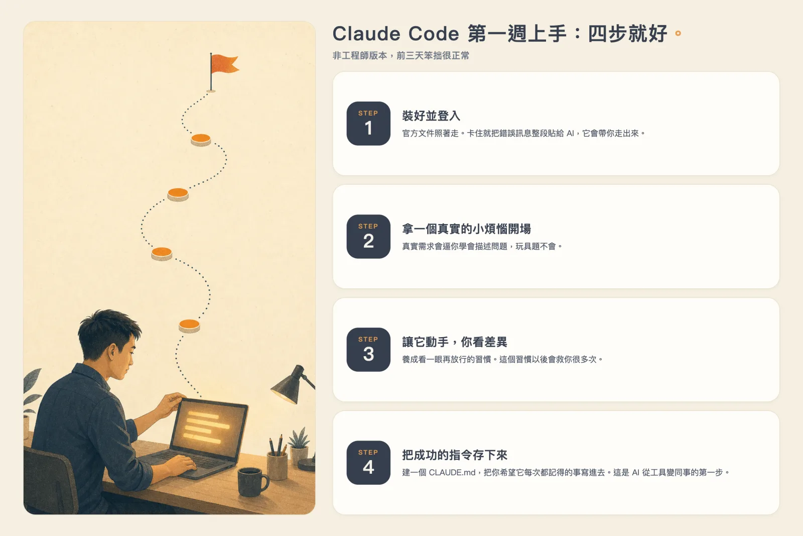 Claude Code 第一週上手四步驟資訊圖（非工程師版本）：裝好並登入、拿一個真實的小煩惱開場、讓它動手你看差異、把成功的指令存進 CLAUDE.md；左側插畫是男子從書桌筆電出發，沿虛線山路走向終點旗幟