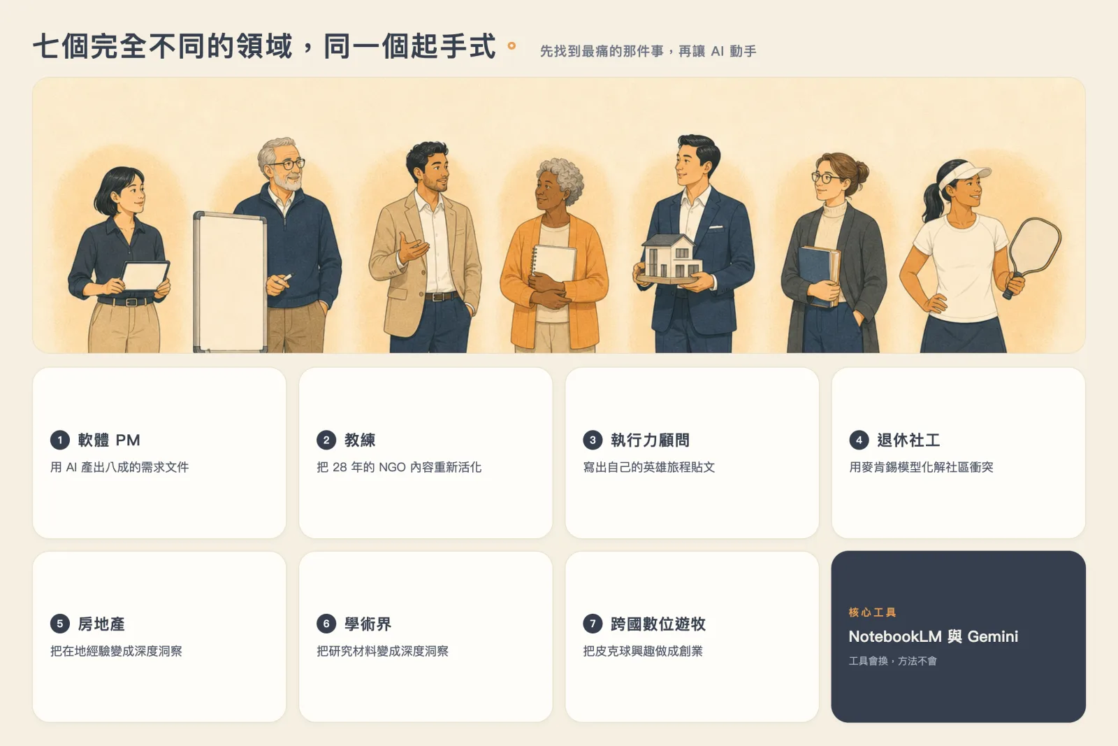 七個完全不同的領域同一個起手式資訊圖：軟體 PM 用 AI 產出八成需求文件、教練活化 28 年 NGO 內容、執行力顧問寫出英雄旅程貼文、退休社工用麥肯錫模型化解社區衝突、房地產與學術界把經驗變成深度洞察、跨國數位遊牧把皮克球興趣做成創業；核心工具 NotebookLM 與 Gemini，工具會換方法不會
