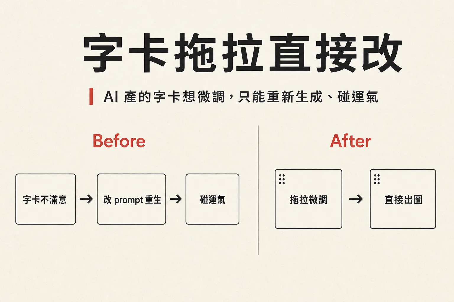 日式簡約資訊圖：字卡拖拉直接改的 Before 與 After 流程對比。Before 三格：字卡不滿意、改 prompt 重生、碰運氣；After 兩格：拖拉微調、直接出圖，After 卡片上畫有拖拉把手圓點。