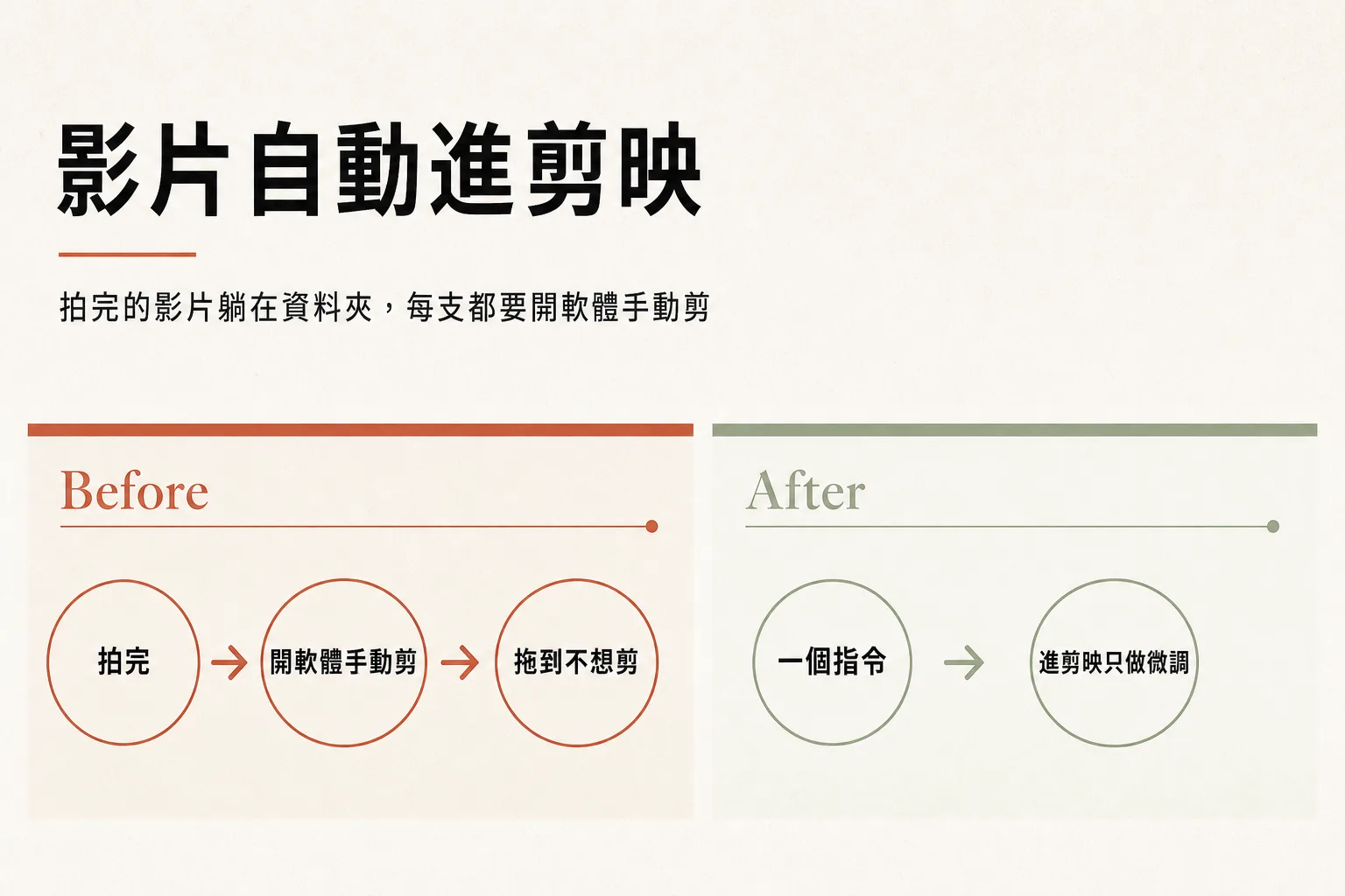 日式簡約資訊圖：影片自動進剪映的 Before 與 After 流程對比。Before 三個圓圈：拍完、開軟體手動剪、拖到不想剪；After 兩個圓圈：一個指令、進剪映只做微調。