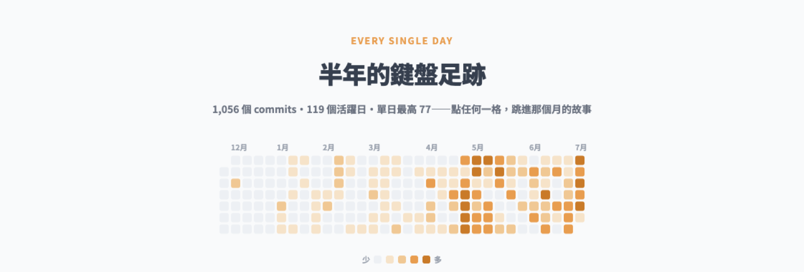 Claude Code 六個月 1,056 個 commits 貢獻熱力圖(2025 年 12 月至 2026 年 7 月)