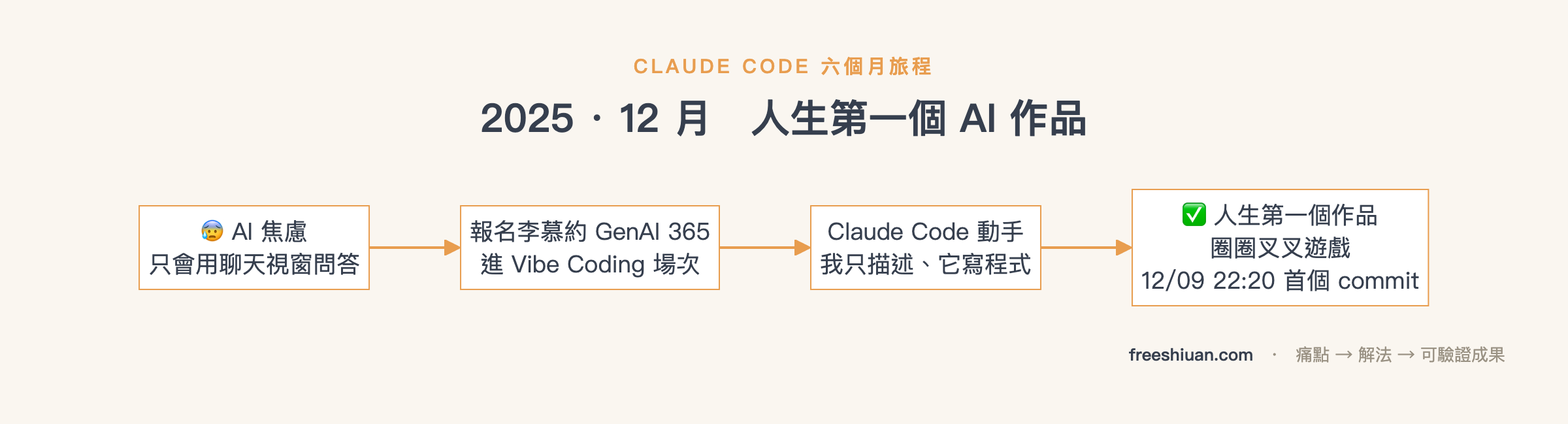 Claude Code 2025 年 12 月里程碑流程圖:從 AI 焦慮只會用聊天視窗,到報名李慕約 GenAI 365 進 Vibe Coding 場次,用 Claude Code 交出人生第一個作品圈圈叉叉遊戲,12 月 9 號晚上 10 點 22 分留下首個 commit