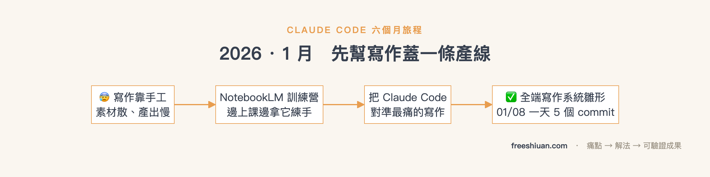 Claude Code 2026 年 1 月里程碑流程圖:寫作靠手工素材散產出慢,在 NotebookLM 訓練營邊上課邊練手,把 Claude Code 對準最痛的寫作,做出全端寫作系統雛形,1 月 8 號一天五個 commit