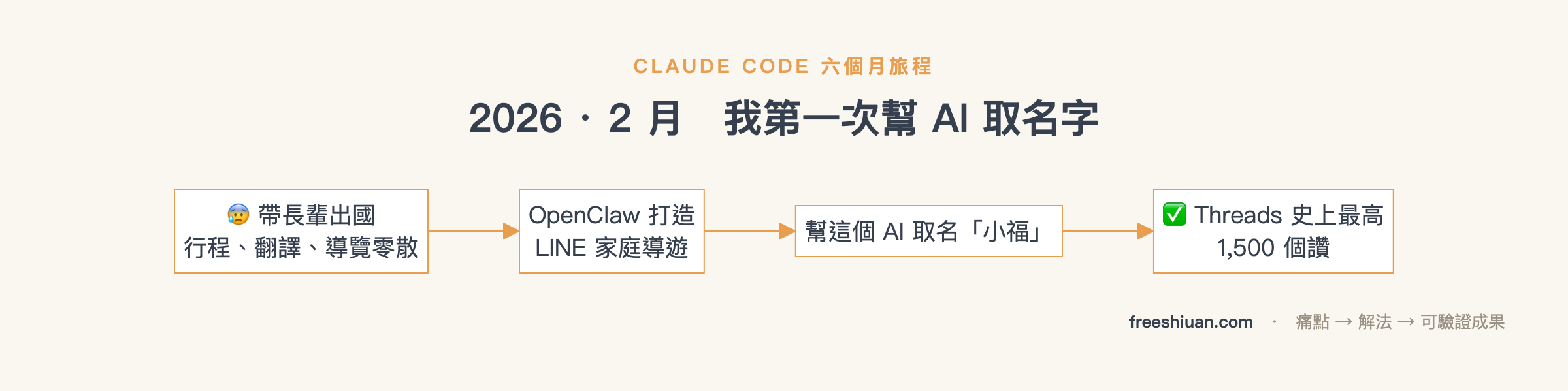 Claude Code 2026 年 2 月里程碑流程圖:帶長輩出國行程翻譯導覽零散,用 OpenClaw 打造 LINE 家庭導遊並取名小福,在 Threads 拿下史上最高 1,500 個讚