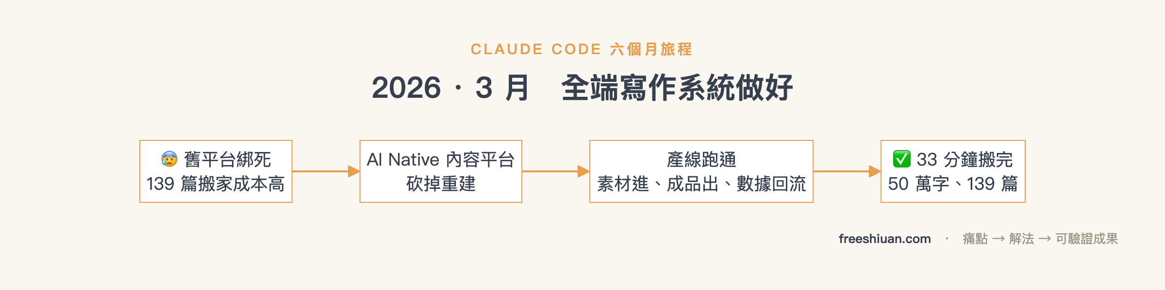 Claude Code 2026 年 3 月里程碑流程圖:舊平台綁死 139 篇搬家成本高,打造 AI Native 內容平台砍掉重建,產線跑通素材進成品出數據回流,33 分鐘搬完 50 萬字 139 篇