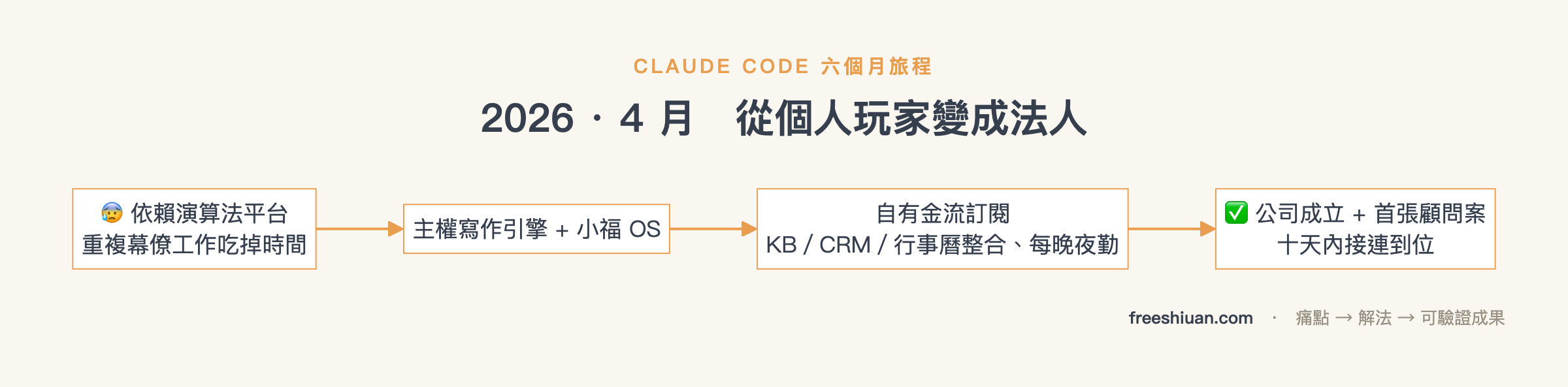 Claude Code 2026 年 4 月里程碑流程圖:依賴演算法平台重複幕僚工作吃掉時間,打造主權寫作引擎與小福幕僚長 OS,自有金流訂閱整合知識庫人脈行事曆每晚夜勤,公司成立與首張顧問案十天內接連到位