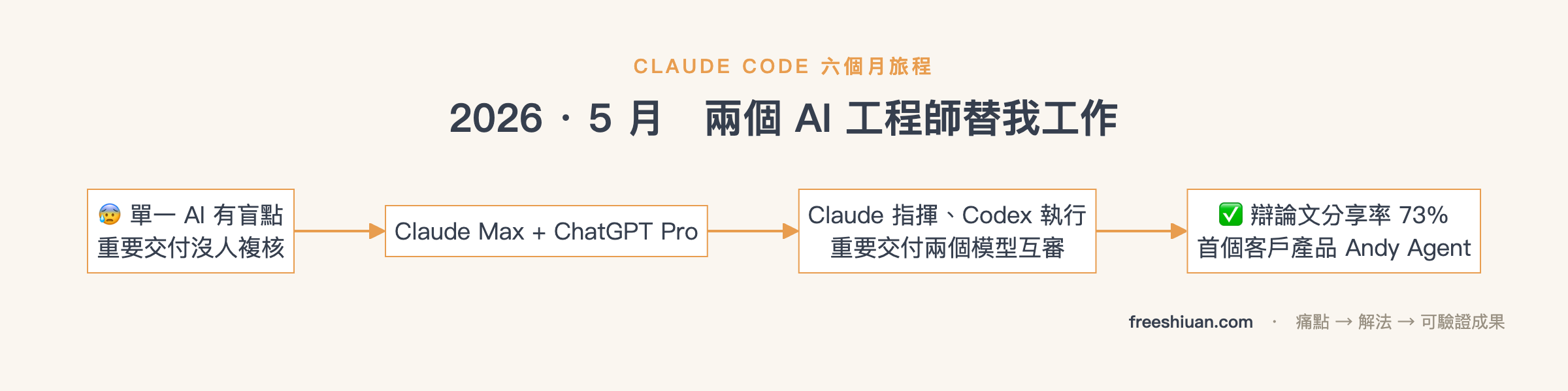Claude Code 2026 年 5 月里程碑流程圖:單一 AI 有盲點重要交付沒人複核,同時訂閱 Claude Max 與 ChatGPT Pro,Claude 指揮 Codex 執行兩個模型互審,辯論文分享率 73% 並誕生首個客戶產品 Andy Agent