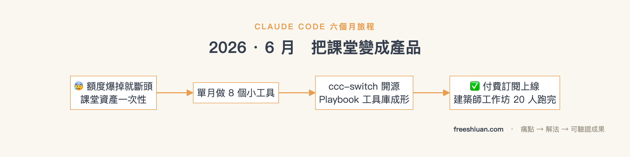 Claude Code 2026 年 6 月里程碑流程圖:額度爆掉就斷頭課堂資產一次性,單月做 8 個小工具,ccc-switch 開源與 Playbook 工具庫成形,付費訂閱上線且建築師工作坊 20 人當場跑完