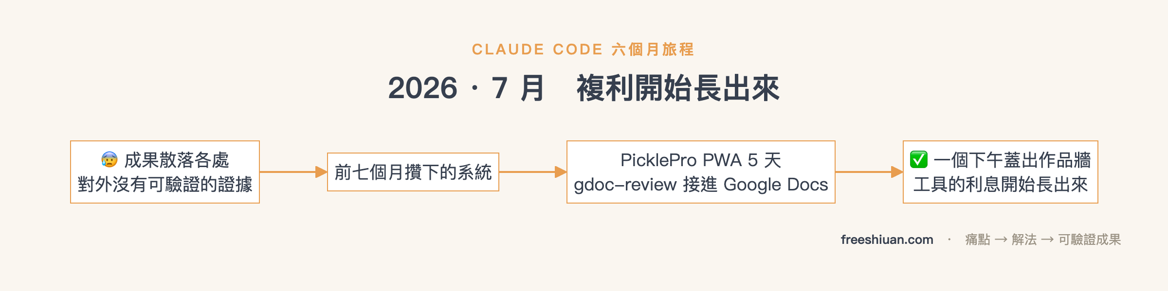 Claude Code 2026 年 7 月里程碑流程圖:成果散落各處對外沒有可驗證證據,靠前七個月攢下的系統,PicklePro PWA 五天完成、gdoc-review 接進 Google Docs,一個下午蓋出作品牆讓工具的利息開始長出來