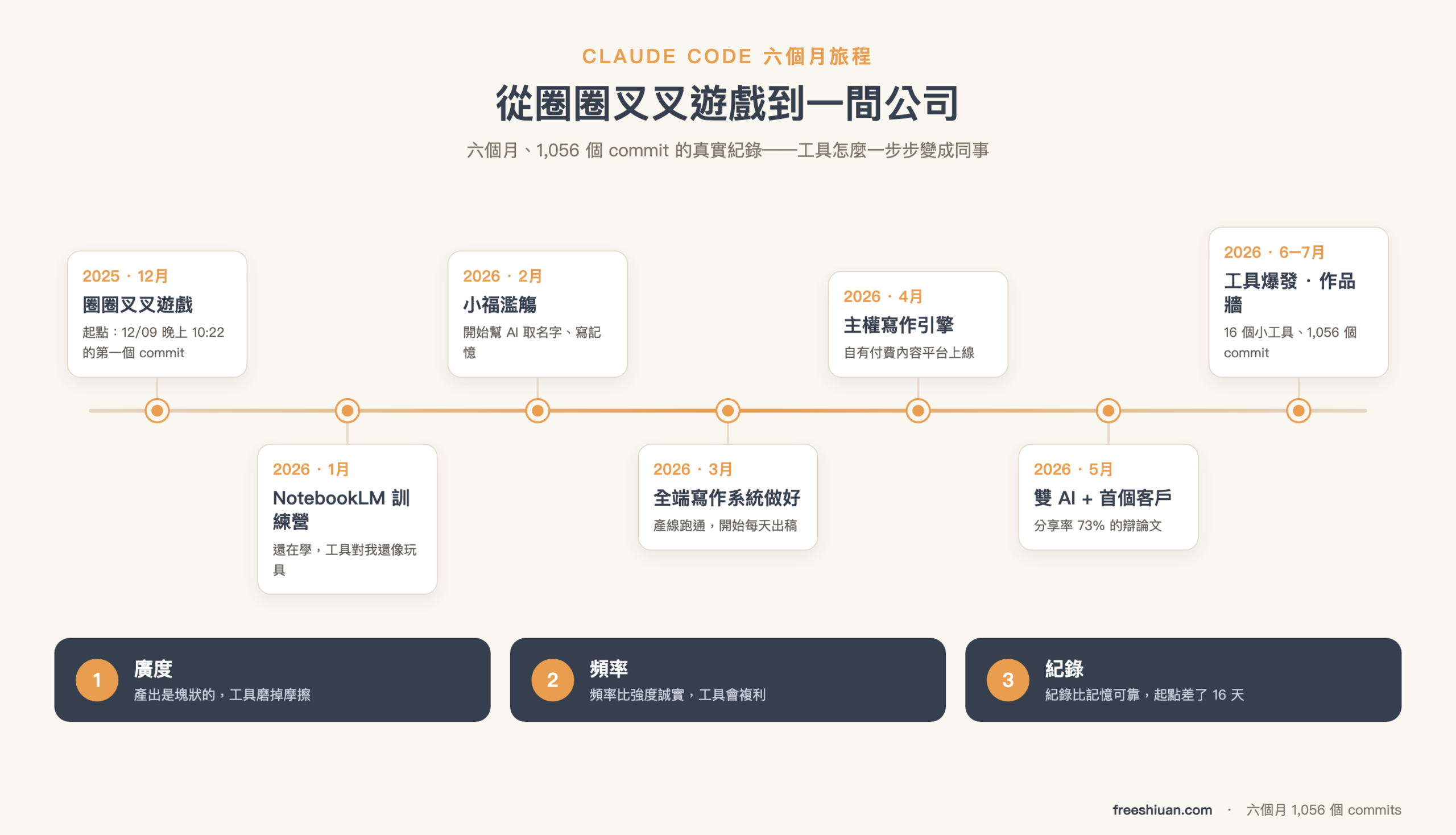Claude Code 六個月旅程時間軸資訊圖:2025 年 12 月圈圈叉叉遊戲、2026 年 1 月 NotebookLM 訓練營、2 月小福濫觴、3 月全端寫作系統做好、4 月主權寫作引擎、5 月雙 AI 加首個客戶、6 到 7 月工具爆發與 1,056 個 commit,底部三個教訓廣度、頻率、紀錄
