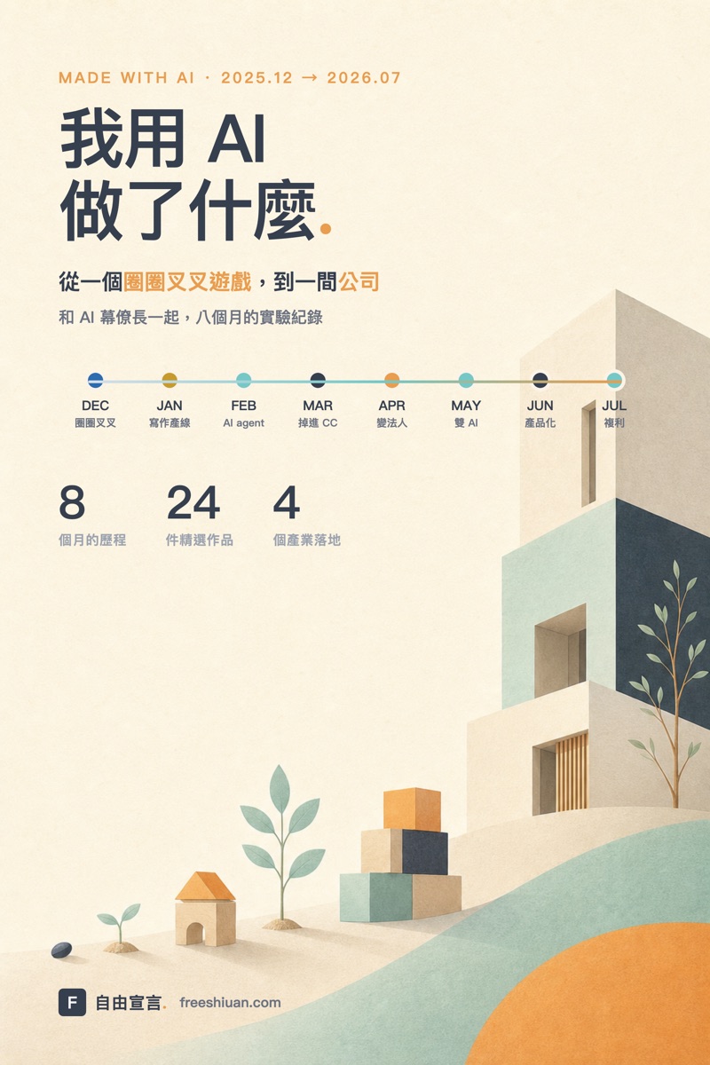 Claude Code 六個月作品總覽:16 個小工具與 6 個里程碑的資訊圖