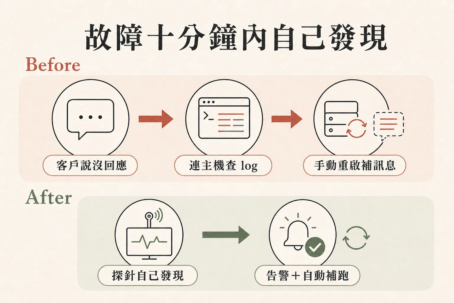 日式簡約資訊圖：故障十分鐘內自己發現的 Before 與 After 流程對比。Before 三個圓形圖示：客戶說沒回應、連主機查 log、手動重啟補訊息；After 兩個圓形圖示：探針自己發現、告警＋自動補跑，配心電圖螢幕與鈴鐺打勾插圖。