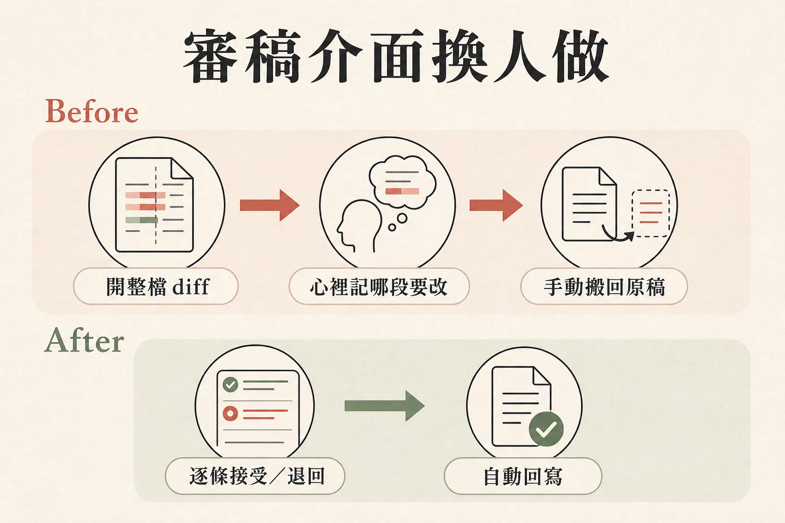 日式簡約資訊圖：審稿介面換人做的 Before 與 After 流程對比。Before 三個圓形圖示：開整檔 diff、心裡記哪段要改、手動搬回原稿；After 兩個圓形圖示：逐條接受／退回、自動回寫，配打勾清單與文件插圖。