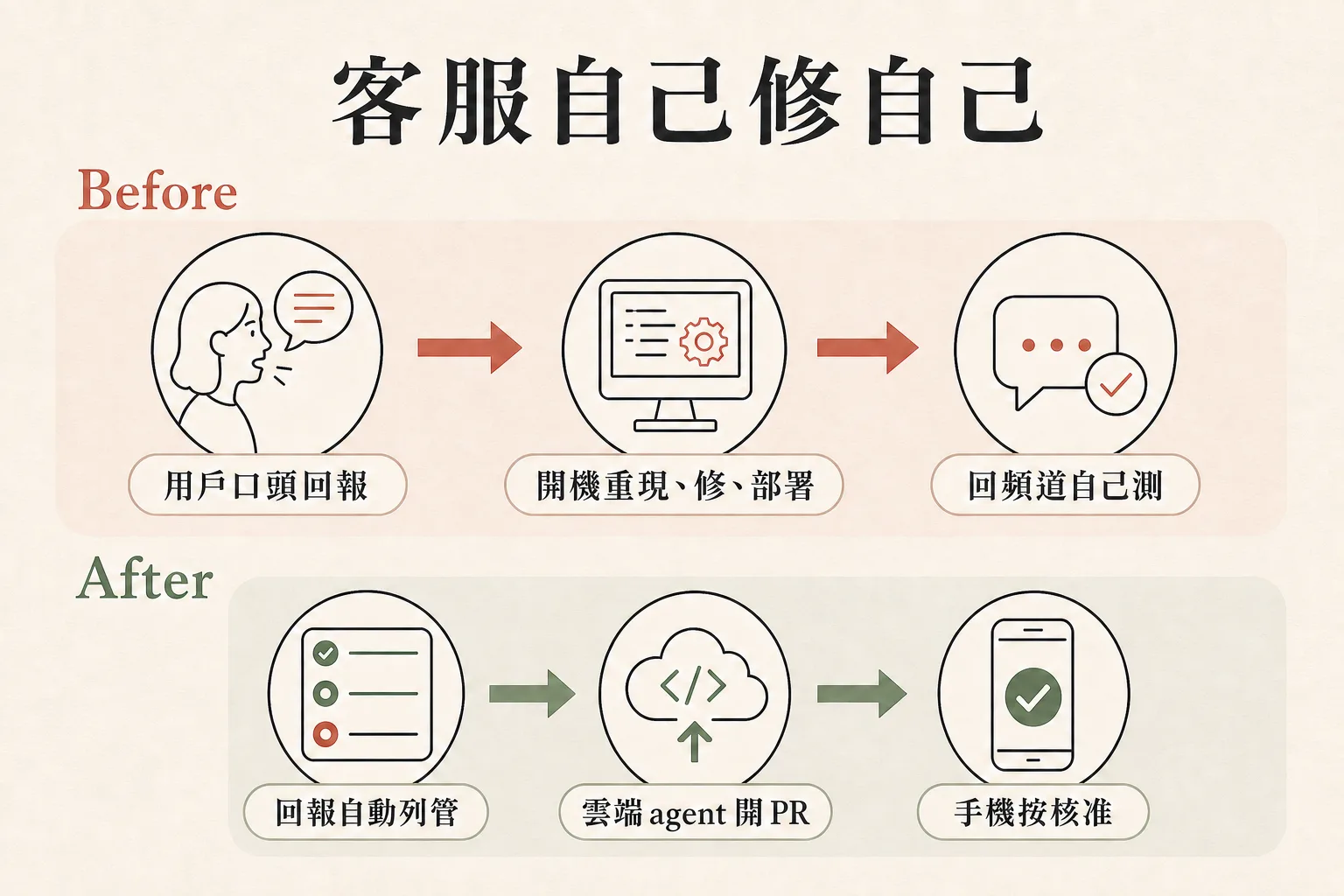 日式簡約資訊圖：客服自己修自己的 Before 與 After 流程對比。Before 三個圓形圖示：用戶口頭回報、開機重現修部署、回頻道自己測；After 三個圓形圖示：回報自動列管、雲端 agent 開 PR、手機按核准，配清單、雲朵程式碼與手機打勾插圖。