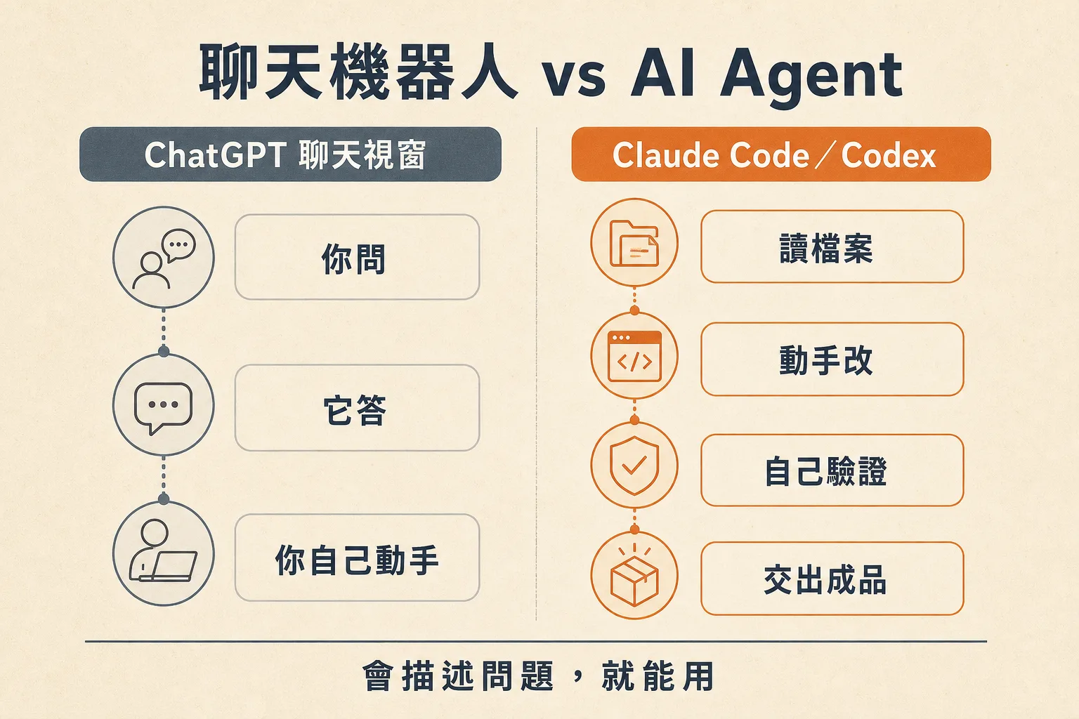 日式雜誌風兩欄對比資訊圖「聊天機器人 vs AI Agent」：左欄深灰藍 ChatGPT 聊天視窗三步——你問、它答、你自己動手；右欄暖橘 Claude Code／Codex 四步——讀檔案、動手改、自己驗證、交出成品；底部一句「會描述問題，就能用」