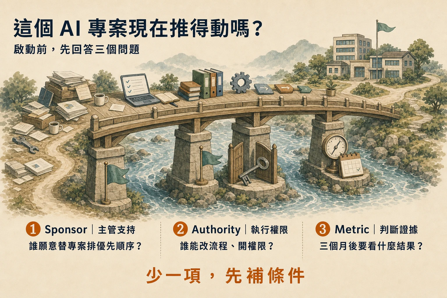 AI 專案準備度由主管支持、執行權限與判斷證據三個支點共同撐起