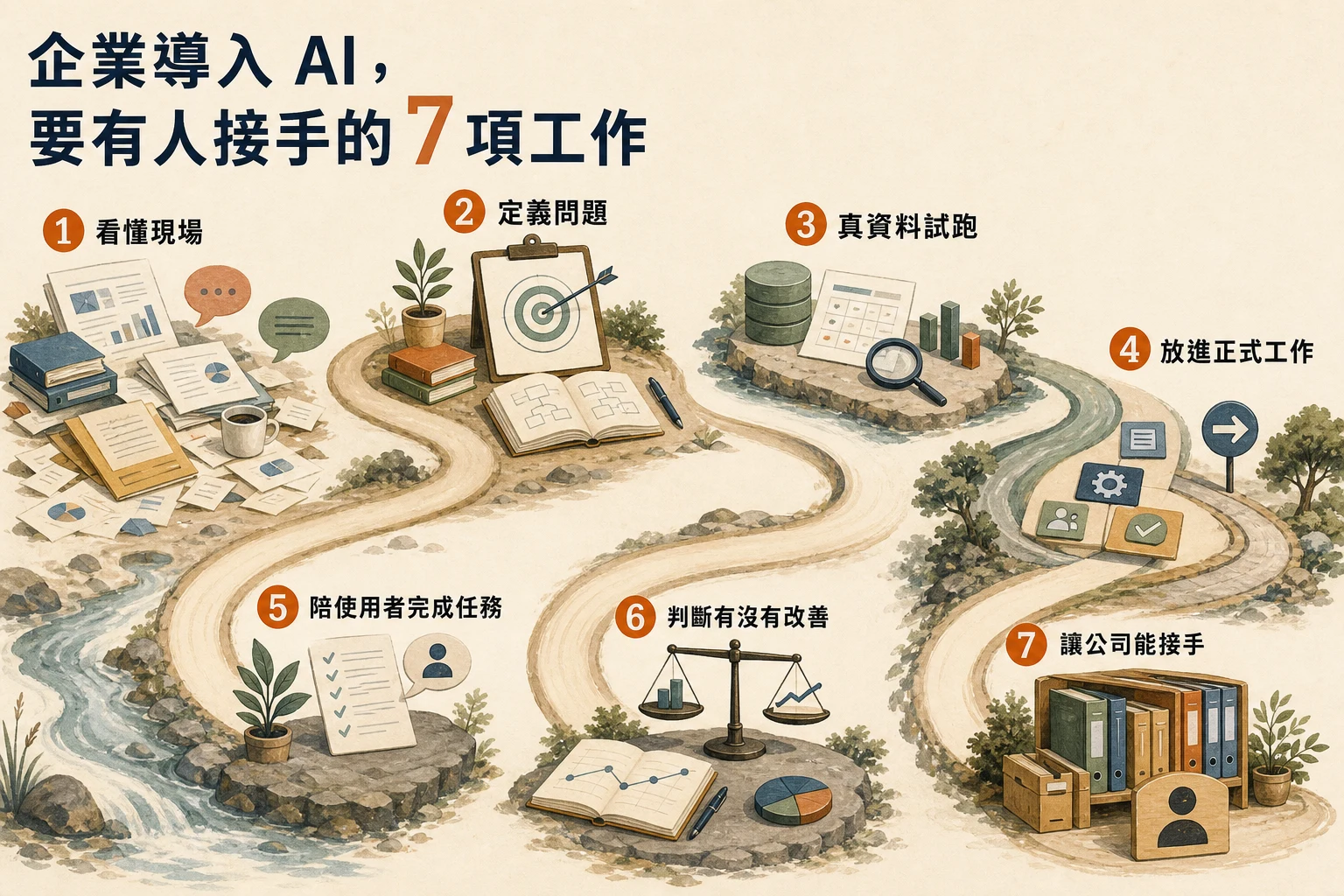 企業導入 AI 的七項工作:看懂現場、定義問題、真資料試跑、放進正式工作、陪使用者完成任務、判斷有沒有改善、讓公司接手