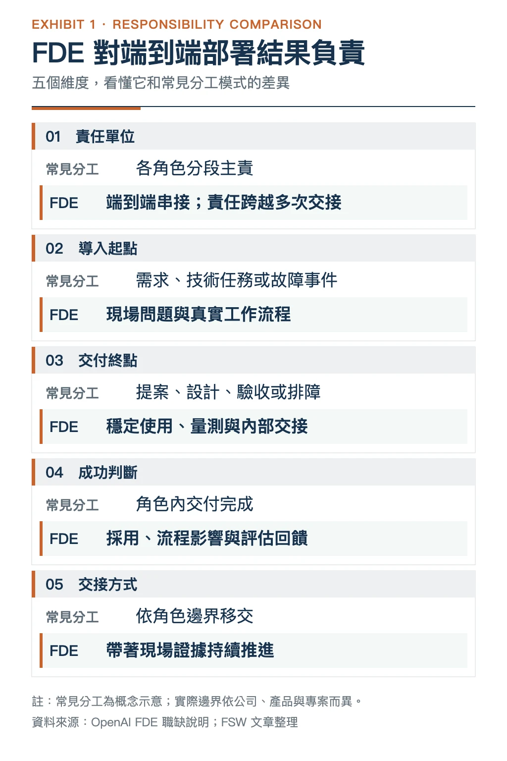 FDE 與常見分工模式比較表:從責任單位、導入起點、交付終點、成功判斷與交接方式,說明 FDE 對端到端部署結果負責