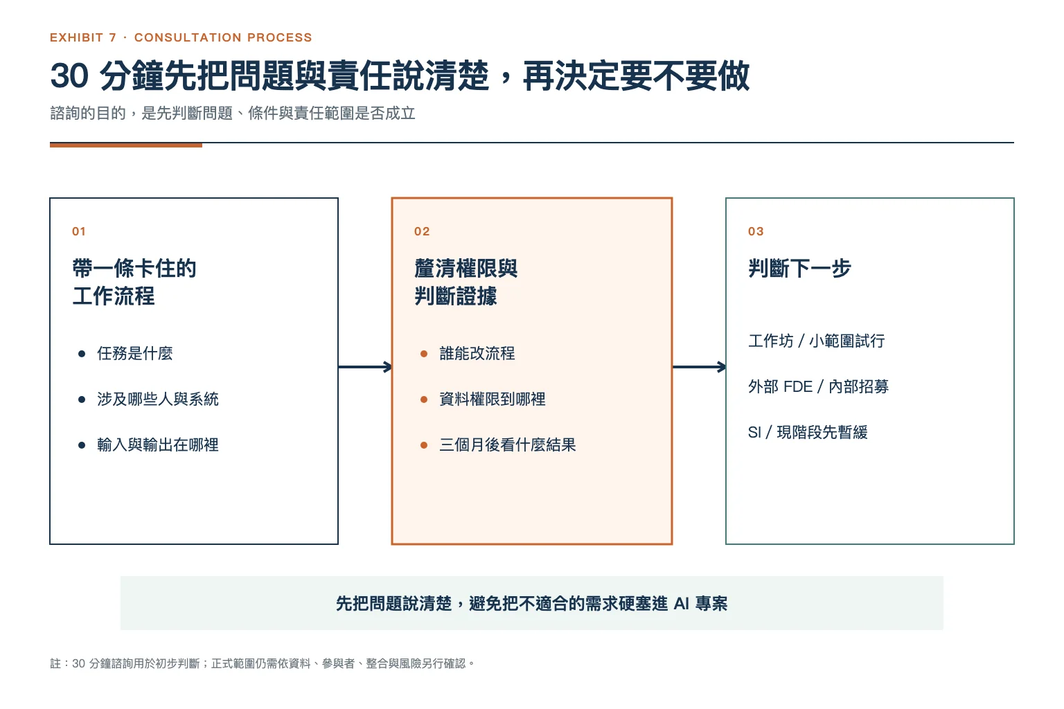 AI 落地師 30 分鐘客戶諮詢流程:帶一條卡住的工作流程、釐清權限與判斷證據、決定下一步