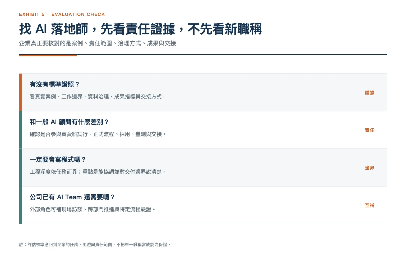 AI 落地師評估圖:從標準證照、一般 AI 顧問差別、工程能力與既有 AI Team 四題,核對責任證據