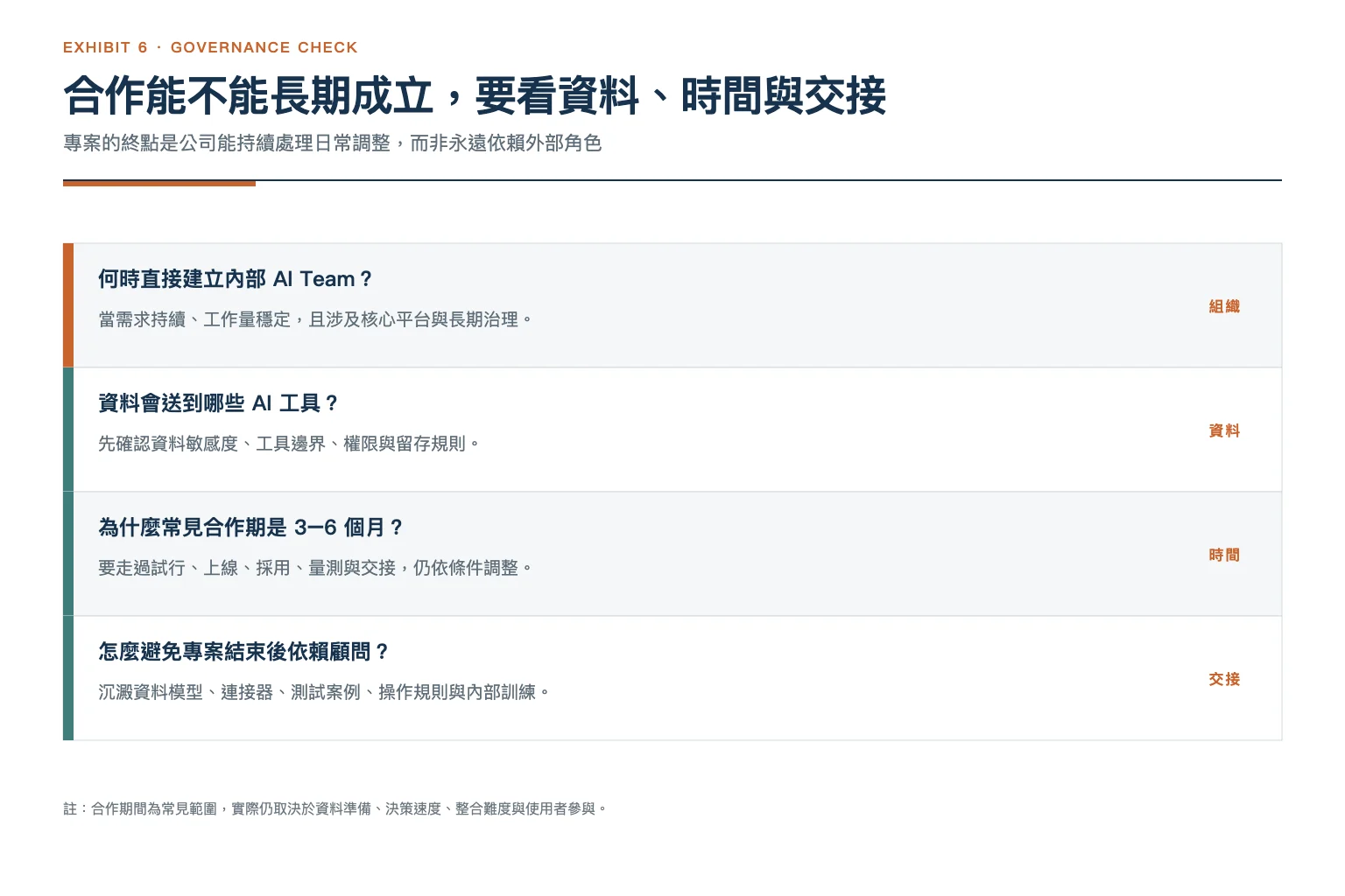 AI 落地師合作治理圖:建立內部 AI Team、資料工具邊界、3 至 6 個月合作期與顧問交接四項判斷