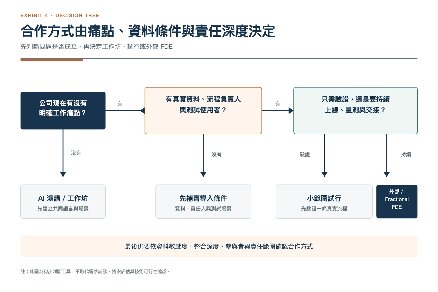 AI 落地師合作方式決策樹:依工作痛點、真實資料、流程負責人與責任深度,選擇工作坊、小範圍試行或外部 FDE