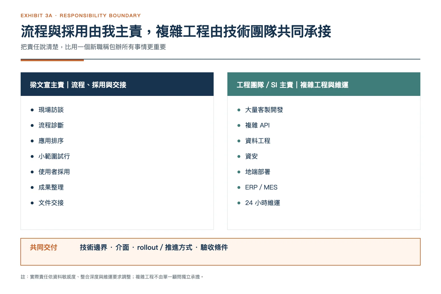 AI 落地師責任邊界圖:梁文宣主責流程診斷、試行、採用與交接,工程團隊或 SI 主責複雜工程、資安與維運