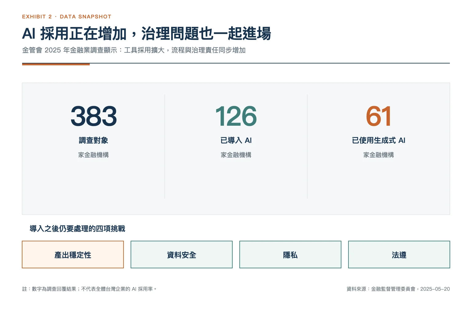 AI 落地師文章資料圖:金管會調查 383 家金融機構,126 家已導入 AI,61 家已使用生成式 AI,並列出治理挑戰